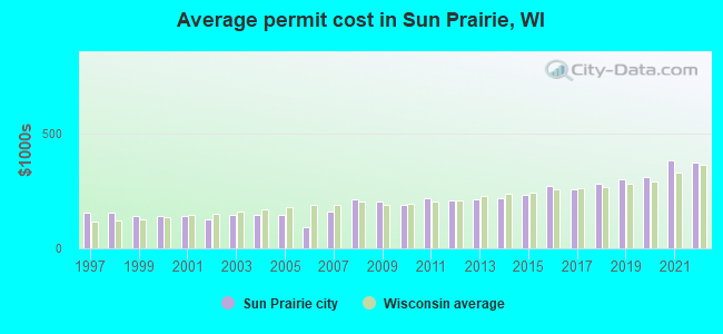 Average permit cost in Sun Prairie, WI