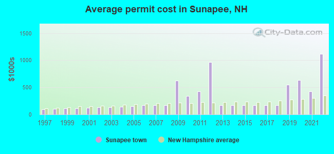 Average permit cost in Sunapee, NH