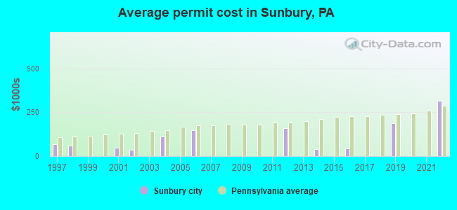 Average permit cost in Sunbury, PA