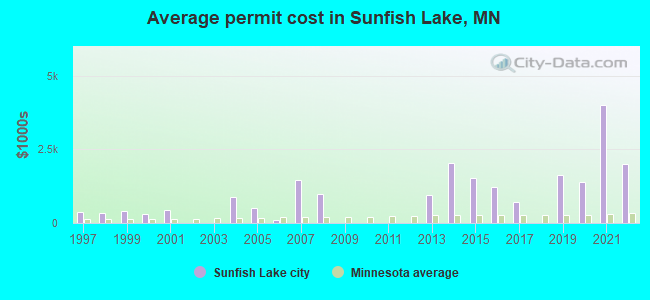 Average permit cost in Sunfish Lake, MN