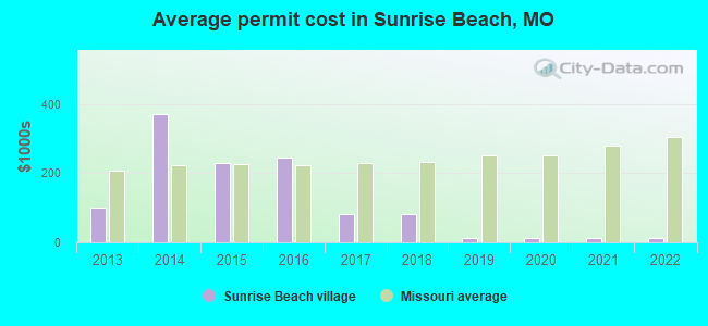 Average permit cost in Sunrise Beach, MO
