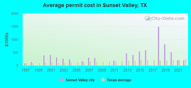 Average permit cost in Sunset Valley, TX