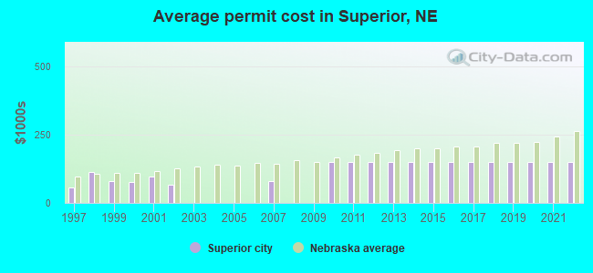 Average permit cost in Superior, NE