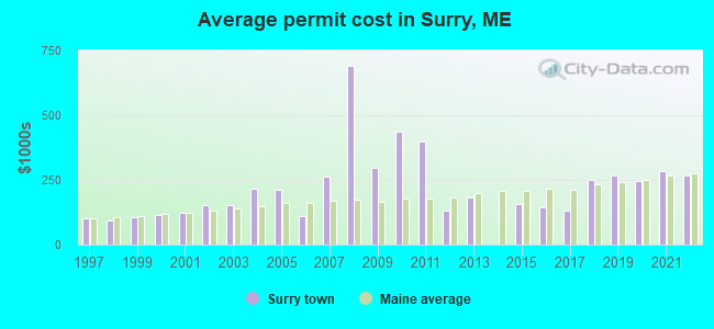 Average permit cost in Surry, ME