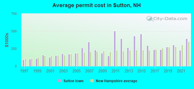 Average permit cost in Sutton, NH