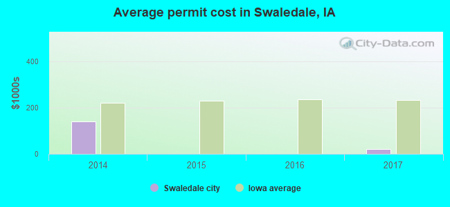 Average permit cost in Swaledale, IA