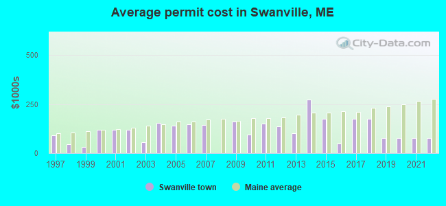 Average permit cost in Swanville, ME