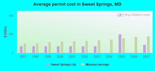 Average permit cost in Sweet Springs, MO