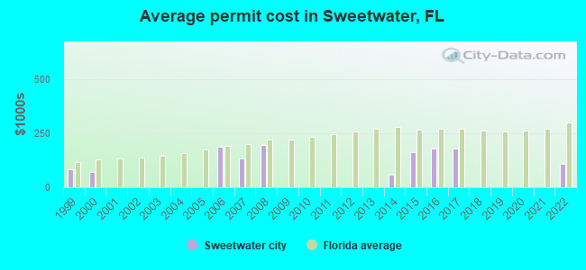 Average permit cost in Sweetwater, FL