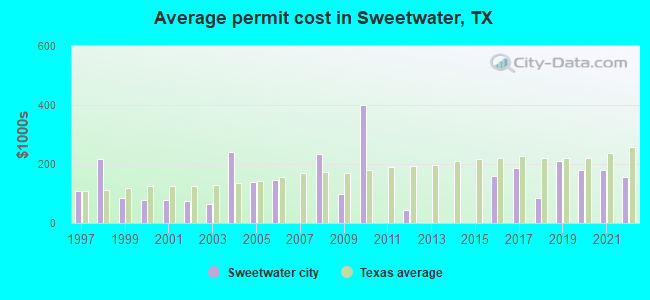 Average permit cost in Sweetwater, TX