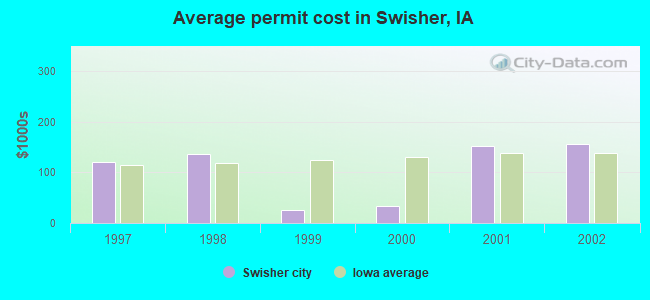 Average permit cost in Swisher, IA