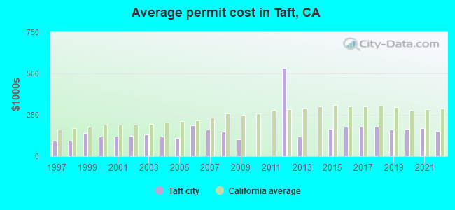 Average permit cost in Taft, CA