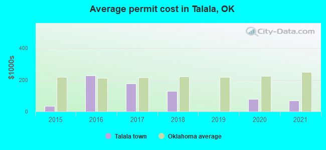Average permit cost in Talala, OK