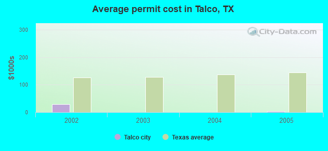 Average permit cost in Talco, TX