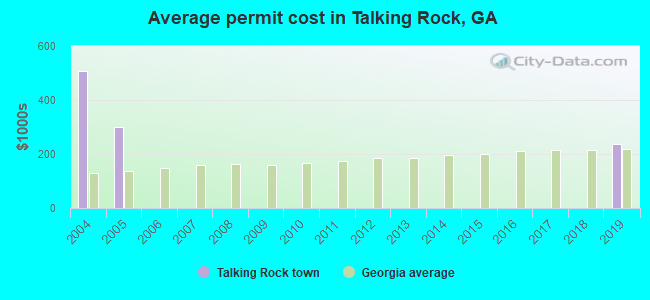 Average permit cost in Talking Rock, GA