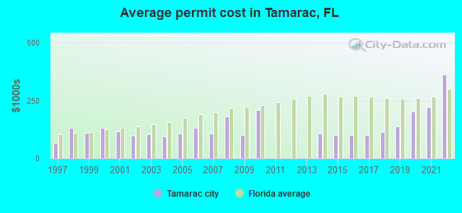 Average permit cost in Tamarac, FL