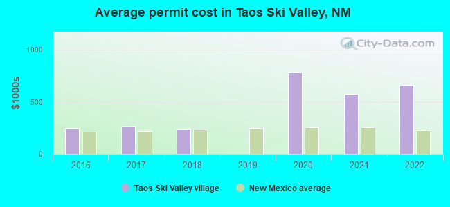 Average permit cost in Taos Ski Valley, NM