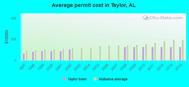 Average permit cost in Taylor, AL
