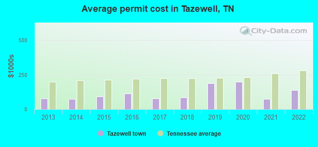 Average permit cost in Tazewell, TN