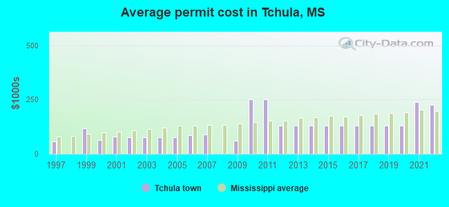 Average permit cost in Tchula, MS
