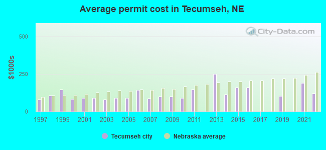 Average permit cost in Tecumseh, NE