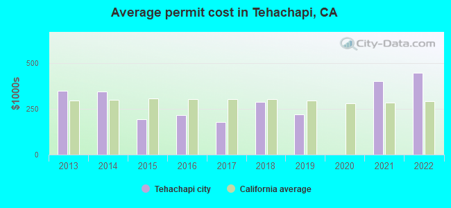 Average permit cost in Tehachapi, CA