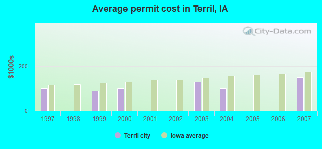 Average permit cost in Terril, IA