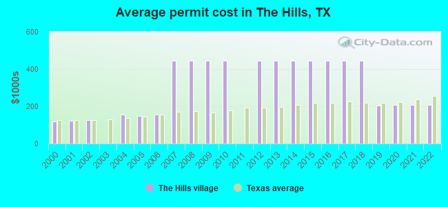 Average permit cost in The Hills, TX