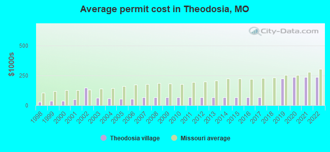 Average permit cost in Theodosia, MO