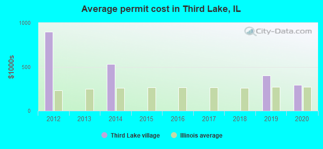 Average permit cost in Third Lake, IL