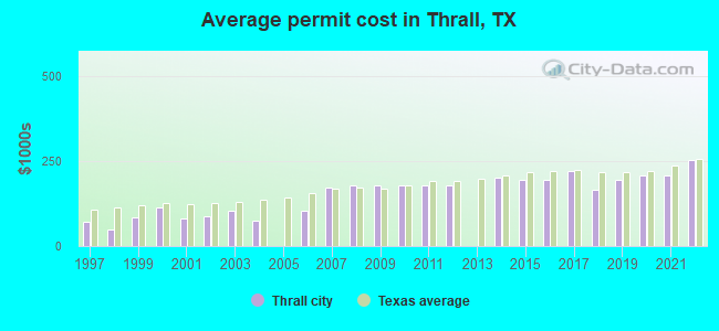Average permit cost in Thrall, TX