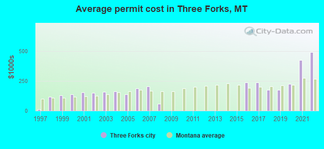 Average permit cost in Three Forks, MT
