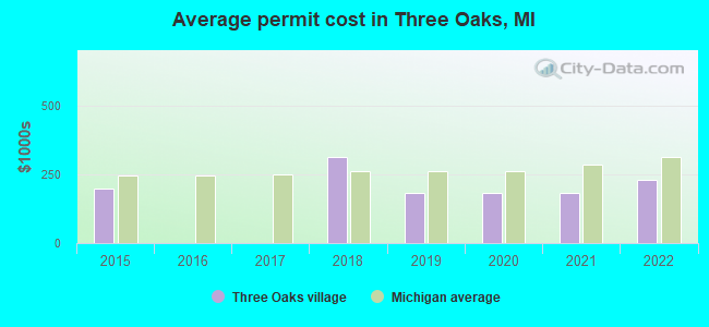 Average permit cost in Three Oaks, MI
