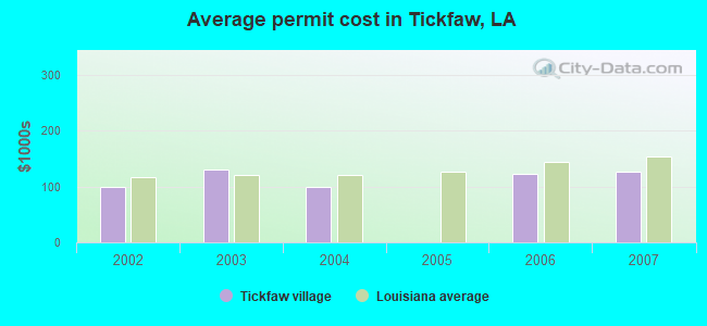 Average permit cost in Tickfaw, LA