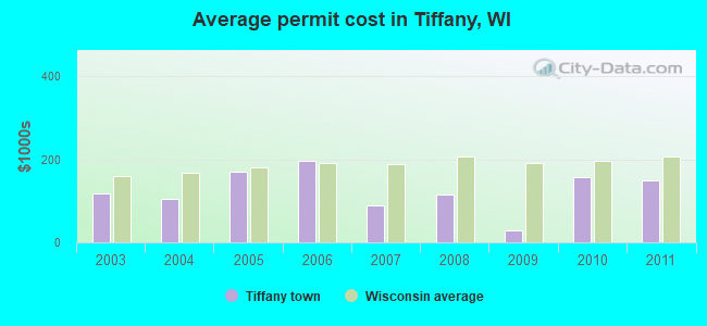 Average permit cost in Tiffany, WI