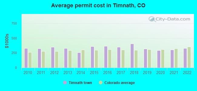 Average permit cost in Timnath, CO