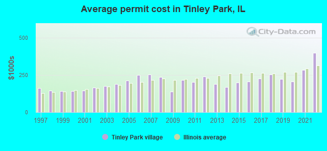 Average permit cost in Tinley Park, IL
