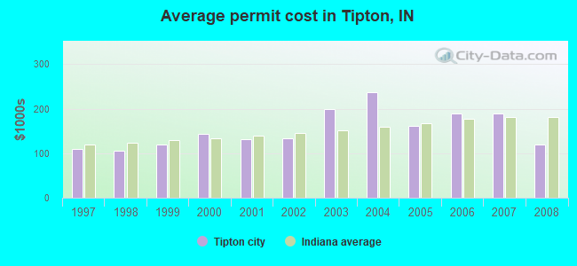 Average permit cost in Tipton, IN