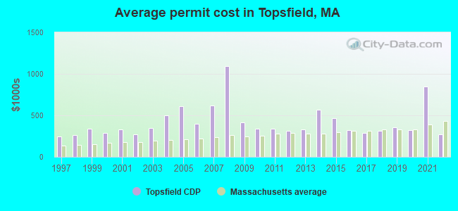 Average permit cost in Topsfield, MA