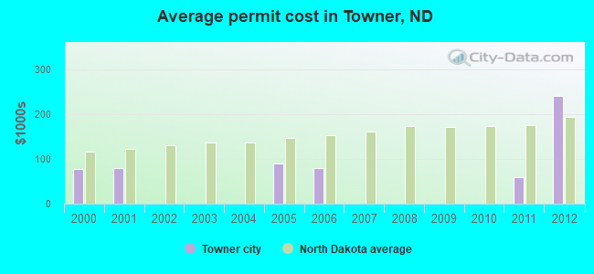 Average permit cost in Towner, ND