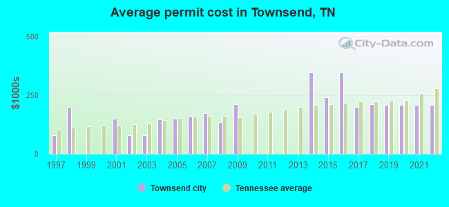 Average permit cost in Townsend, TN