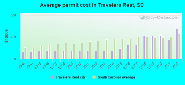 Average permit cost in Travelers Rest, SC