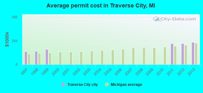 Average permit cost in Traverse City, MI