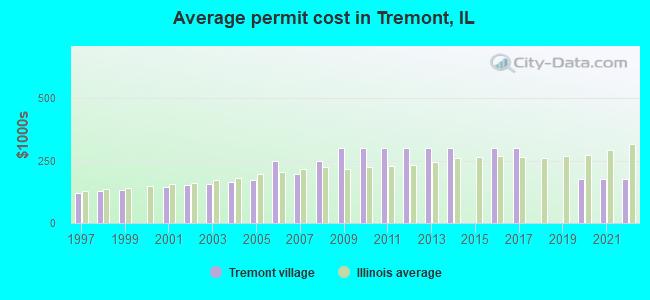 Average permit cost in Tremont, IL