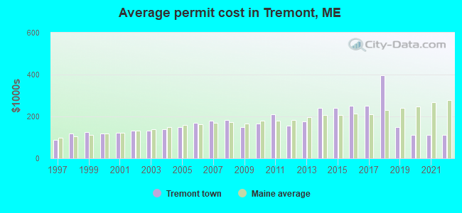 Average permit cost in Tremont, ME