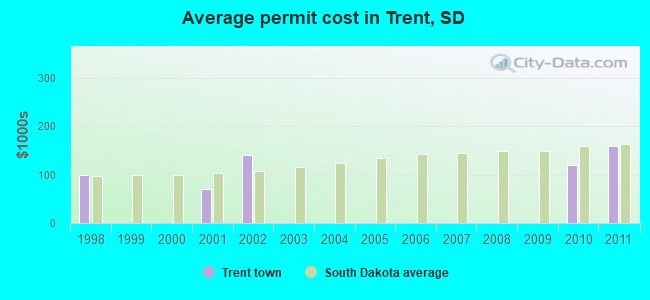 Average permit cost in Trent, SD