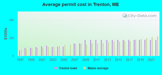 Average permit cost in Trenton, ME