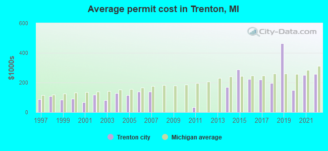 Average permit cost in Trenton, MI