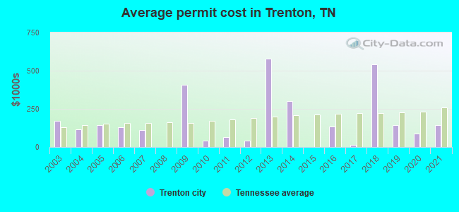 Average permit cost in Trenton, TN