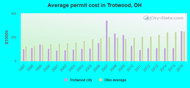 Average permit cost in Trotwood, OH